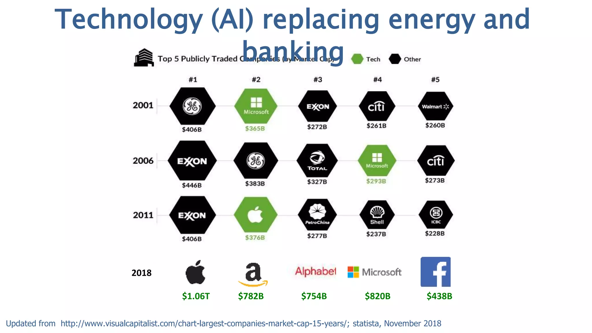 Updated from http://www.visualcapitalist.com/chart-largest-companies-market-cap-15-years/; statista, November 2018
$1.06T $754B$782B $820B
2018
$438B
Technology (AI) replacing energy and
banking
 