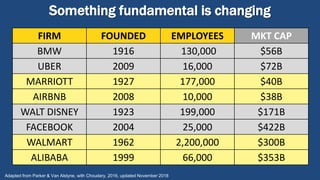 FIRM FOUNDED EMPLOYEES MKT CAP
BMW 1916 130,000 $56B
UBER 2009 16,000 $72B
MARRIOTT 1927 177,000 $40B
AIRBNB 2008 10,000 $38B
WALT DISNEY 1923 199,000 $171B
FACEBOOK 2004 25,000 $422B
WALMART 1962 2,200,000 $300B
ALIBABA 1999 66,000 $353B
Adapted from Parker & Van Alstyne, with Choudary, 2016, updated November 2018
Something fundamental is changing
 