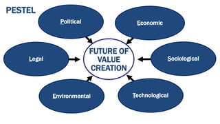 FUTURE OF
VALUE
CREATION
Political Economic
Sociological
TechnologicalEnvironmental
Legal
PESTEL
 