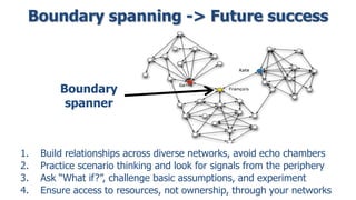 Boundary spanning -> Future success
1. Build relationships across diverse networks, avoid echo chambers
2. Practice scenario thinking and look for signals from the periphery
3. Ask “What if?”, challenge basic assumptions, and experiment
4. Ensure access to resources, not ownership, through your networks
Boundary
spanner
 