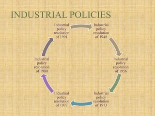 INDUSTRIAL POLICIES
Industrial
policy
resolution
of 1948
Industrial
policy
resolution
of 1956
Industrial
policy
resolution
of 1973
Industrial
policy
resolution
of 1977
Industrial
policy
resolution
of 1980
Industrial
policy
resolution
of 1991
 