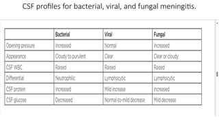 Comprehensive Overview of Meningitis and Encephalitis: Causes ...