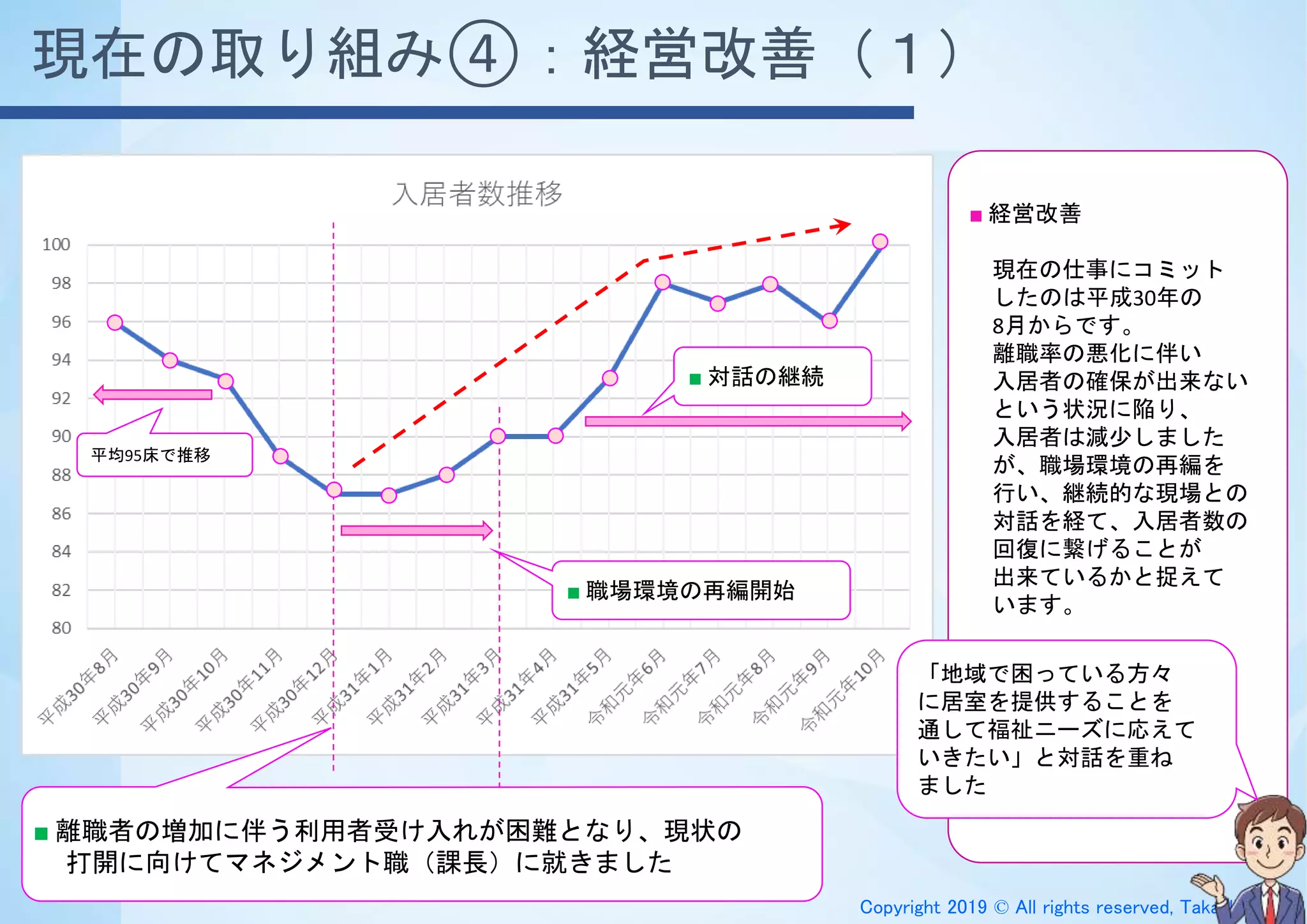 Copyright 2019 © All rights reserved, Takashi Inoue
現在の取り組み④：経営改善（１）
■ 経営改善
現在の仕事にコミット
したのは平成30年の
8月からです。
離職率の悪化に伴い
入居者の確保が出来ない
という状況に陥り、
入居者は減少しました
が、職場環境の再編を
行い、継続的な現場との
対話を経て、入居者数の
回復に繋げることが
出来ているかと捉えて
います。
■ 離職者の増加に伴う利用者受け入れが困難となり、現状の
打開に向けてマネジメント職（課長）に就きました
■ 職場環境の再編開始
■ 対話の継続
平均95床で推移
「地域で困っている方々
に居室を提供することを
通して福祉ニーズに応えて
いきたい」と対話を重ね
ました
 