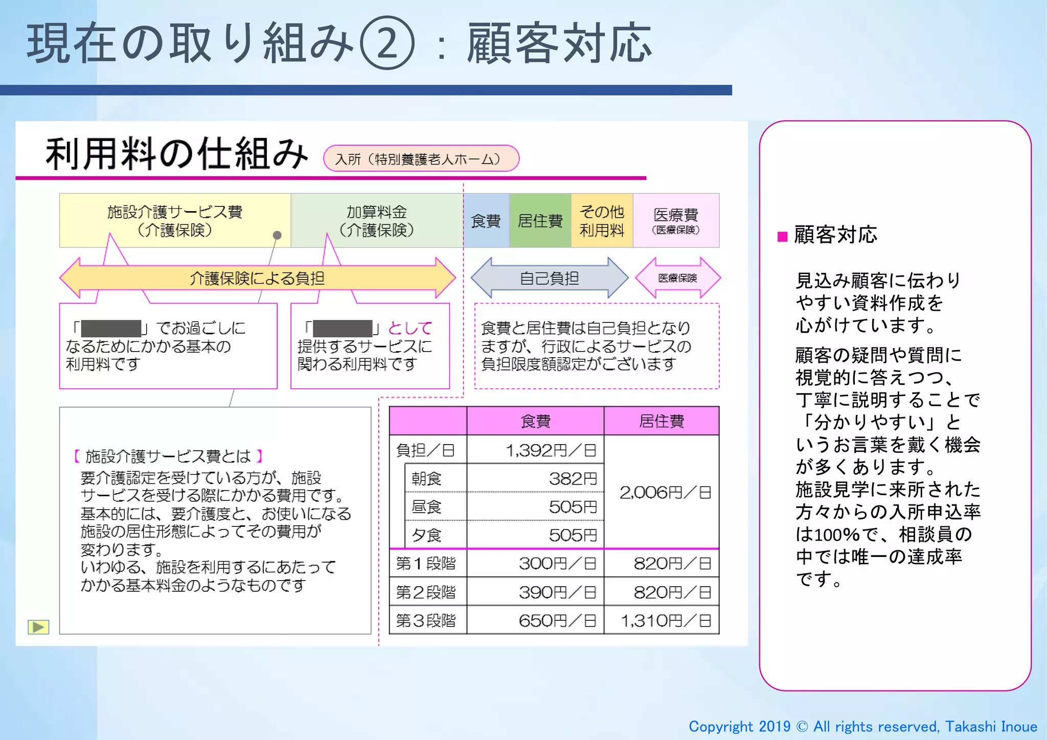 Copyright 2019 © All rights reserved, Takashi Inoue
現在の取り組み②：顧客対応
■ 顧客対応
見込み顧客に伝わり
やすい資料作成を
心がけています。
顧客の疑問や質問に
視覚的に答えつつ、
丁寧に説明することで
「分かりやすい」と
いうお言葉を戴く機会
が多くあります。
施設見学に来所された
方々からの入所申込率
は100％で、相談員の
中では唯一の達成率
です。
 