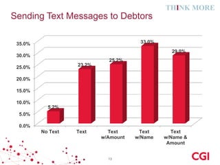 Sending Text Messages to Debtors
13
0.0%
5.0%
10.0%
15.0%
20.0%
25.0%
30.0%
35.0%
No Text Text Text
w/Amount
Text
w/Name
T...