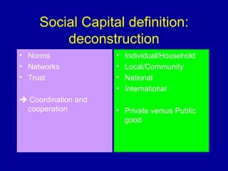 Social Capital definition: deconstruction Norms Networks Trust    Coordination and cooperation Individual/Household Local/Community National International Private versus Public good 