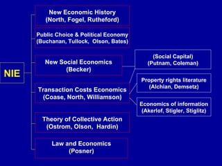 NIE New Economic History (North, Fogel, Rutheford) Public Choice & Political Economy (Buchanan, Tullock,  Olson, Bates) New Social Economics (Becker) Theory of Collective Action (Ostrom, Olson,  Hardin) Transaction Costs Economics (Coase, North, Williamson) (Social Capital) (Putnam, Coleman) Property rights literature (Alchian, Demsetz) Economics of information (Akerlof, Stigler, Stiglitz) Law and Economics (Posner) 