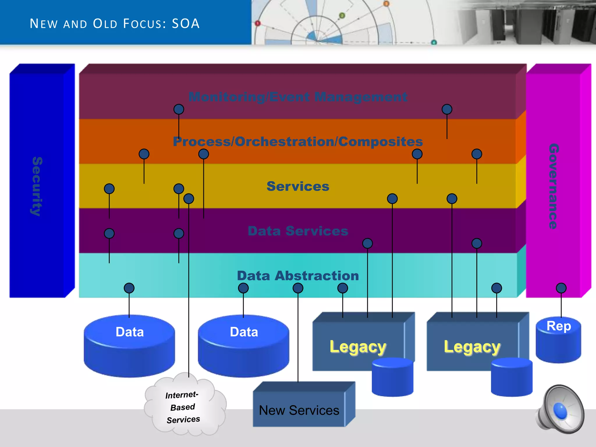 N EW AND O LD F OCUS : SOA



                        Monitoring/Event Management


                     Process/Orchestration/Composites




                                                                 Governance
Security




                                     Services


                               Data Services


                             Data Abstraction



             Data            Data                                Rep
                                              Legacy    Legacy


                                    New Services
 