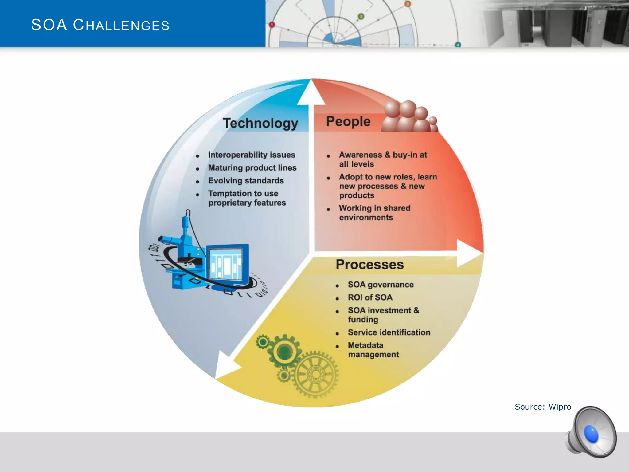 SOA C HALLENGES




                  Source: Wipro
 