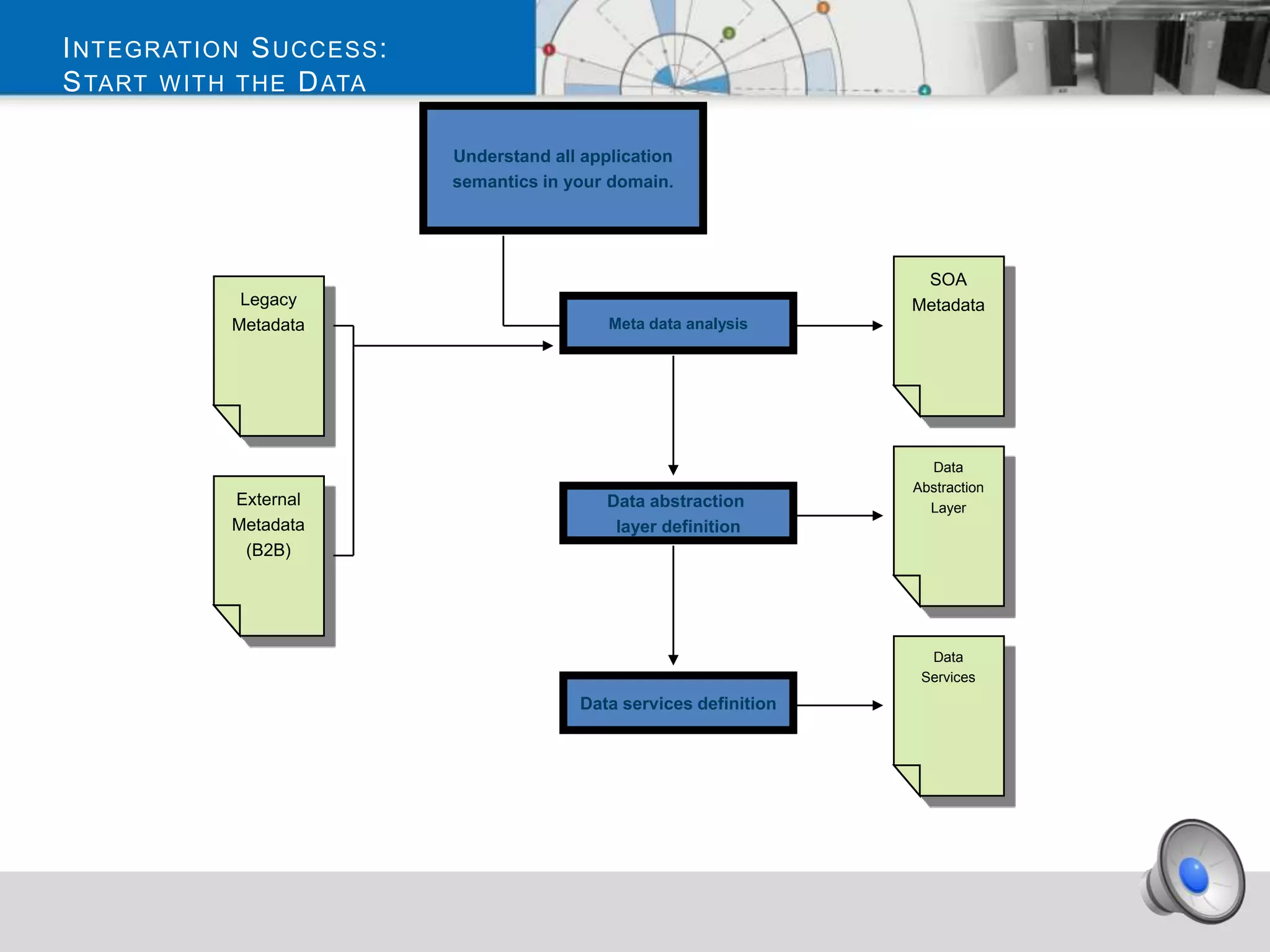 I NTEGRATION S UCCESS :
S TART W ITH THE D ATA

                          Understand all application
                          semantics in your domain.




                                                                    SOA
             Legacy                                                Metadata
            Metadata                        Meta data analysis




                                                                     Data
                                                                   Abstraction
            External                        Data abstraction         Layer
            Metadata                         layer definition
             (B2B)




                                                                     Data
                                                                    Services
                                        Data services definition
 