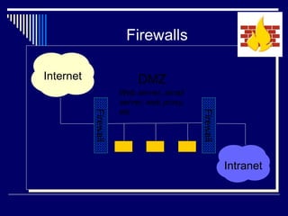Firewalls Intranet DMZ Internet Firewall Firewall Web server, email server, web proxy, etc 