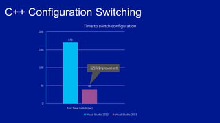 170
100
40
0.5
0
50
100
150
200
First Time Switch (sec) Subsequent Switches (sec)
Time to switch configuration
Visual Studio 2012 Visual Studio 2013
 