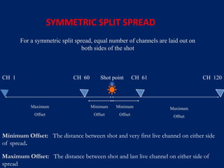 SYMMETRIC SPLIT SPREAD
Maximum
Offset
Minimum
Offset
Minimum
Offset
Maximum
Offset
Shot pointCH 1 CH 61CH 60 CH 120
For a symmetric split spread, equal number of channels are laid out on
both sides of the shot
Minimum Offset: The distance between shot and very first live channel on either side
of spread.
Maximum Offset: The distance between shot and last live channel on either side of
spread
 