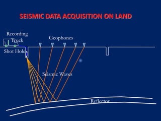 SEISMIC DATA ACQUISITION ON LAND
Shot Hole
Geophones
Recording
Truck
Seismic Waves
Reflector
 