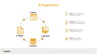 A Puppet Run
14Getting Up and Running with the Windows Module Pack
1. Define
3. Enforce
2. Simulate4. Report
 