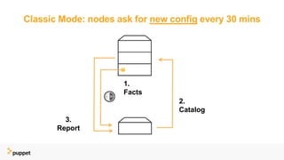 Classic Mode: nodes ask for new config every 30 mins
2.
Catalog
3.
Report
1.
Facts
 
