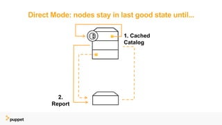Direct Mode: nodes stay in last good state until...
1. Cached
Catalog
2.
Report
 