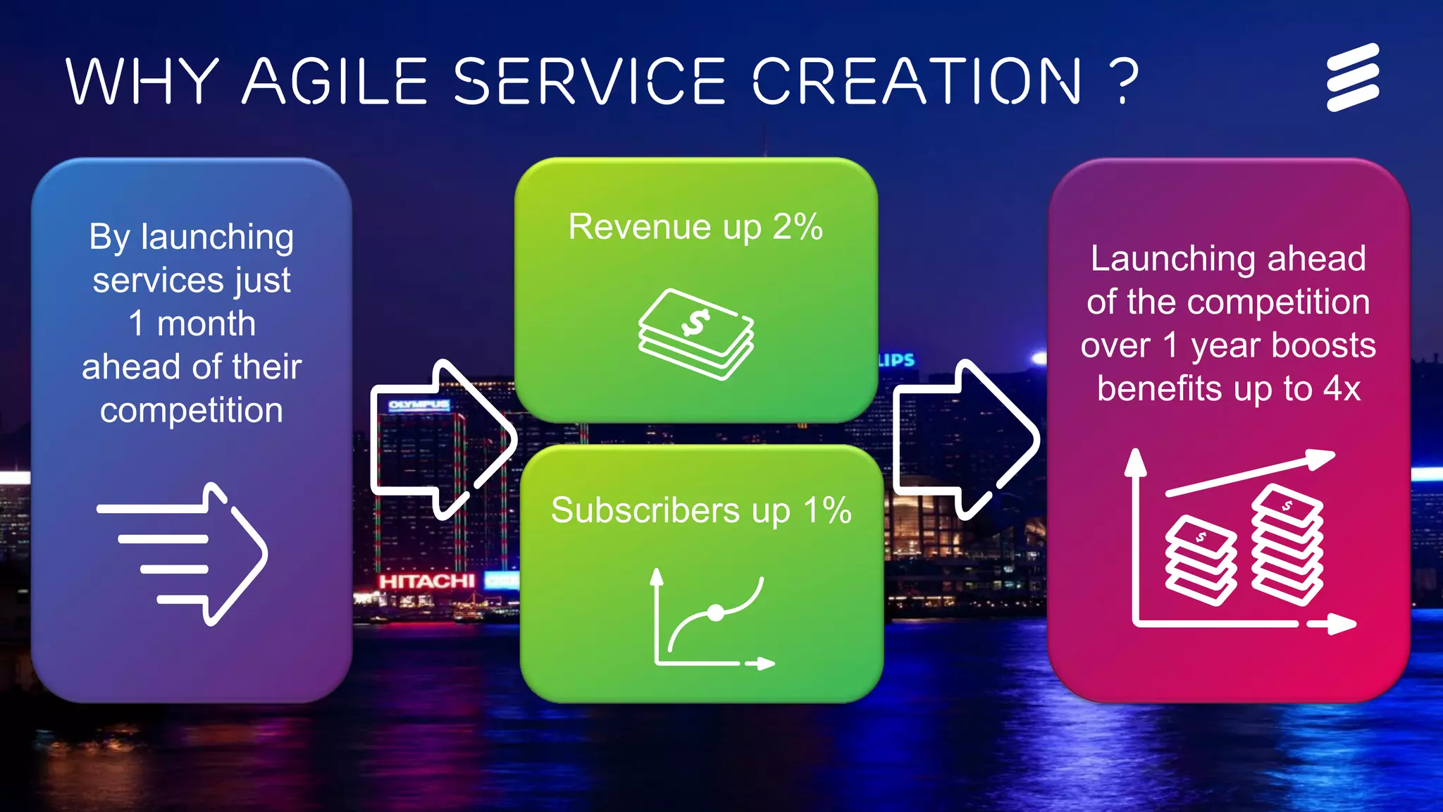 IP for the Networked Society | Commercial in confidence | EAB-15:012582 Uen, Rev A | 2015-02-19 | Page 10
Why agile service creation ?
By launching
services just
1 month
ahead of their
competition
Revenue up 2%
Subscribers up 1%
Launching ahead
of the competition
over 1 year boosts
benefits up to 4x
 