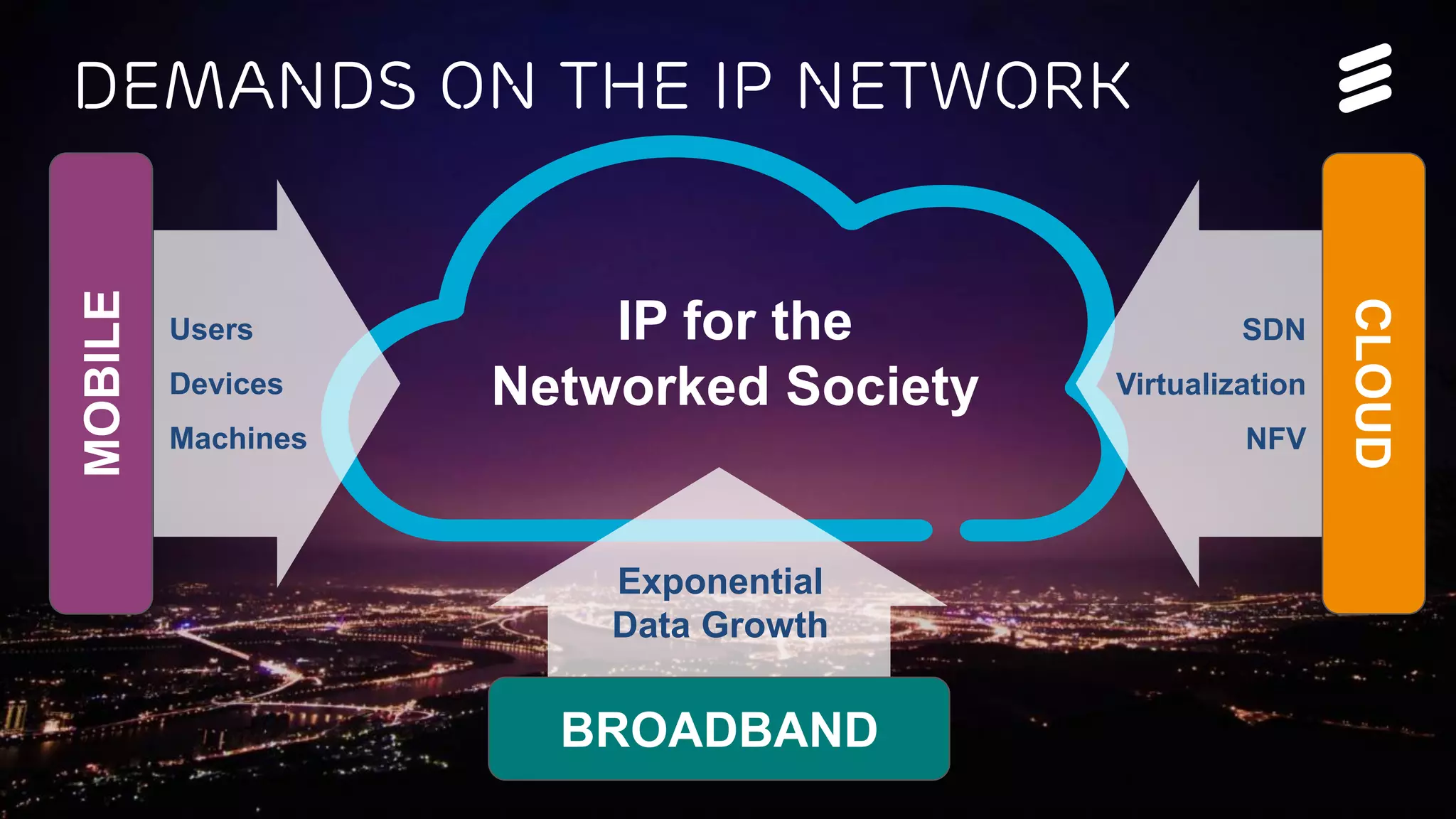 IP for the Networked Society | Commercial in confidence | EAB-15:012582 Uen, Rev A | 2015-02-19 | Page 4
Demands on the IP Network
SDN
Virtualization
NFV
Exponential
Data Growth
MOBILE
BROADBAND
CLOUD
IP for the
Networked Society
Users
Devices
Machines
 