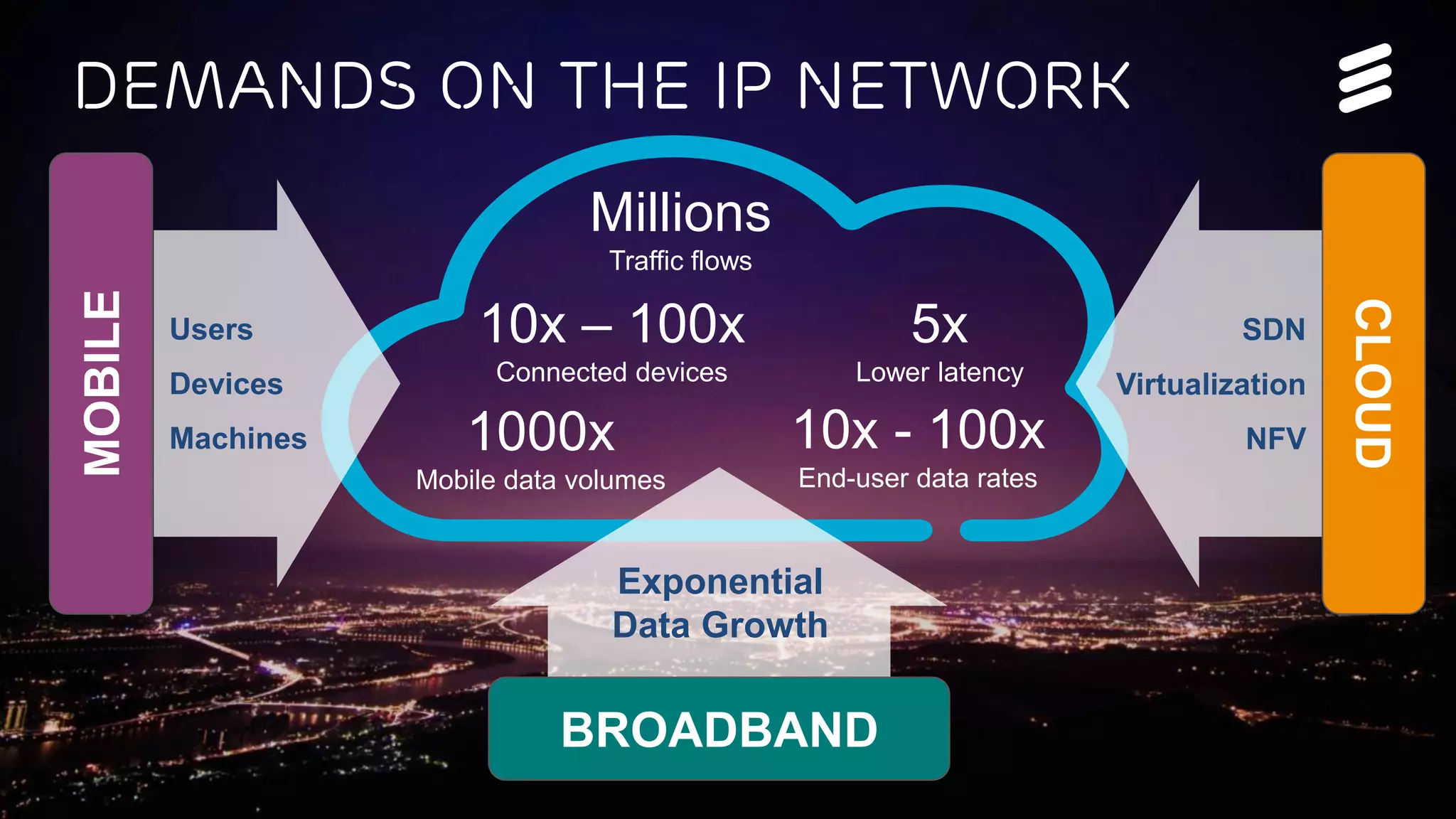 IP for the Networked Society | Commercial in confidence | EAB-15:012582 Uen, Rev A | 2015-02-19 | Page 5
Demands on the IP Network
SDN
Virtualization
NFV
Exponential
Data Growth
MOBILE
BROADBAND
CLOUD
Millions
Traffic flows
5x
Lower latency
10x – 100x
Connected devices
10x - 100x
End-user data rates
1000x
Mobile data volumes
Users
Devices
Machines
 