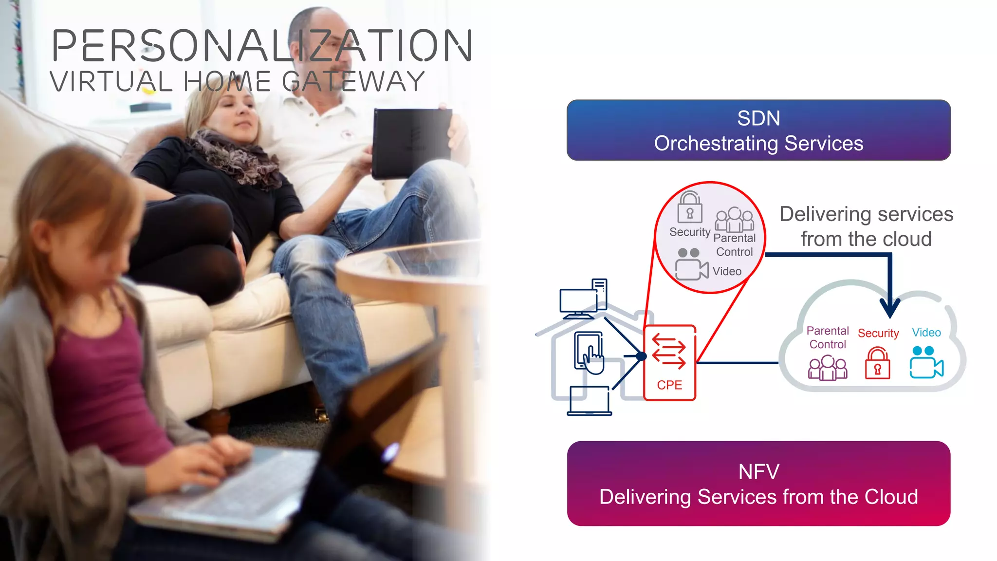 IP for the Networked Society | Commercial in confidence | EAB-15:012582 Uen, Rev A | 2015-02-19 | Page 7
Personalization
Virtual Home Gateway
Security
Parental
Control
Video
SecurityParental
Control
Video
CPE
SDN
Orchestrating Services
NFV
Delivering Services from the Cloud
Delivering services
from the cloud
 