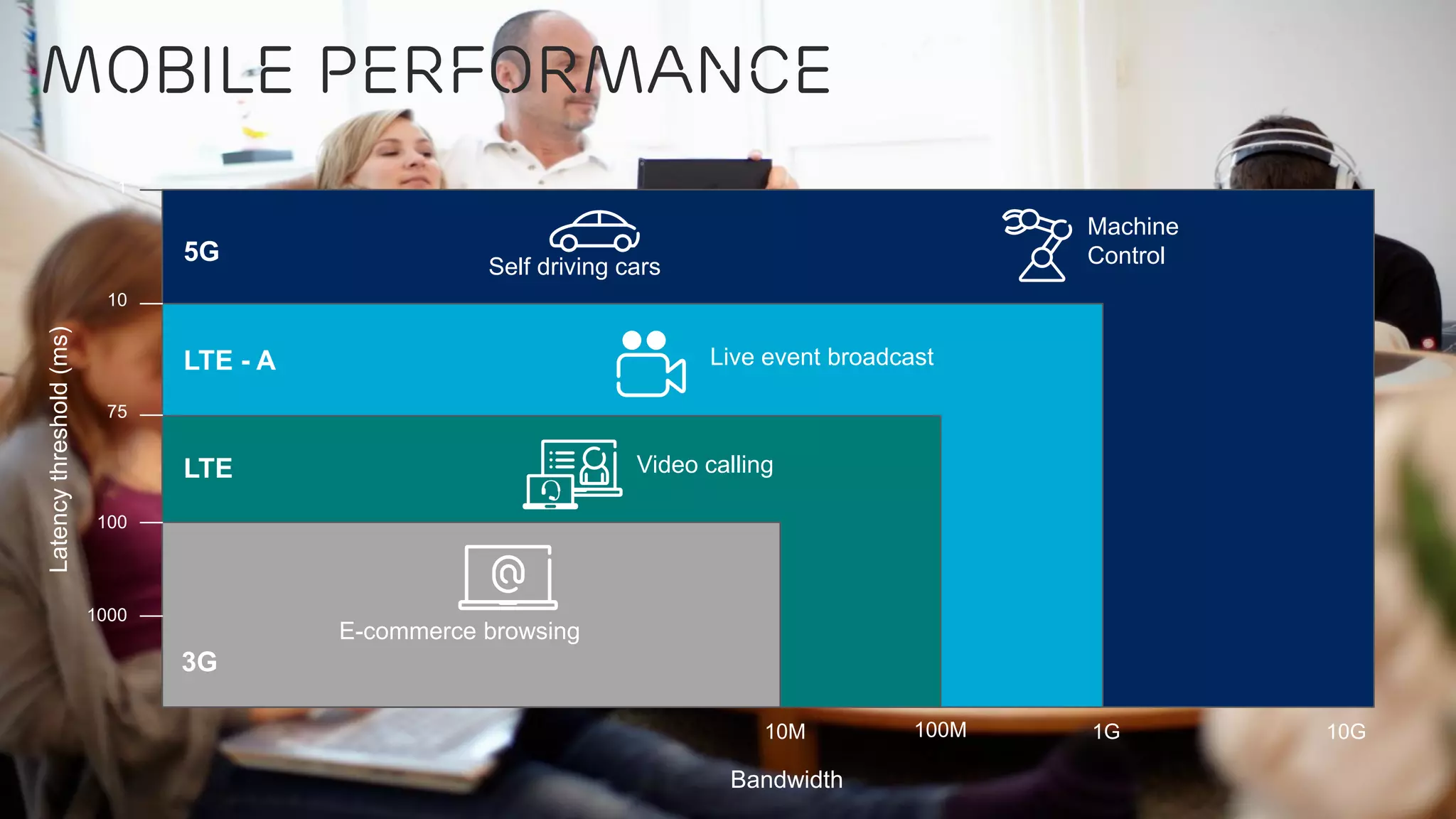 IP for the Networked Society | Commercial in confidence | EAB-15:012582 Uen, Rev A | 2015-02-19 | Page 8
Mobile performance
1000
Latencythreshold(ms)
3G
LTE
LTE - A
5G
100
1
10
75
Self driving cars
Video calling
Live event broadcast
E-commerce browsing
Machine
Control
Bandwidth
10G1G100M10M
 