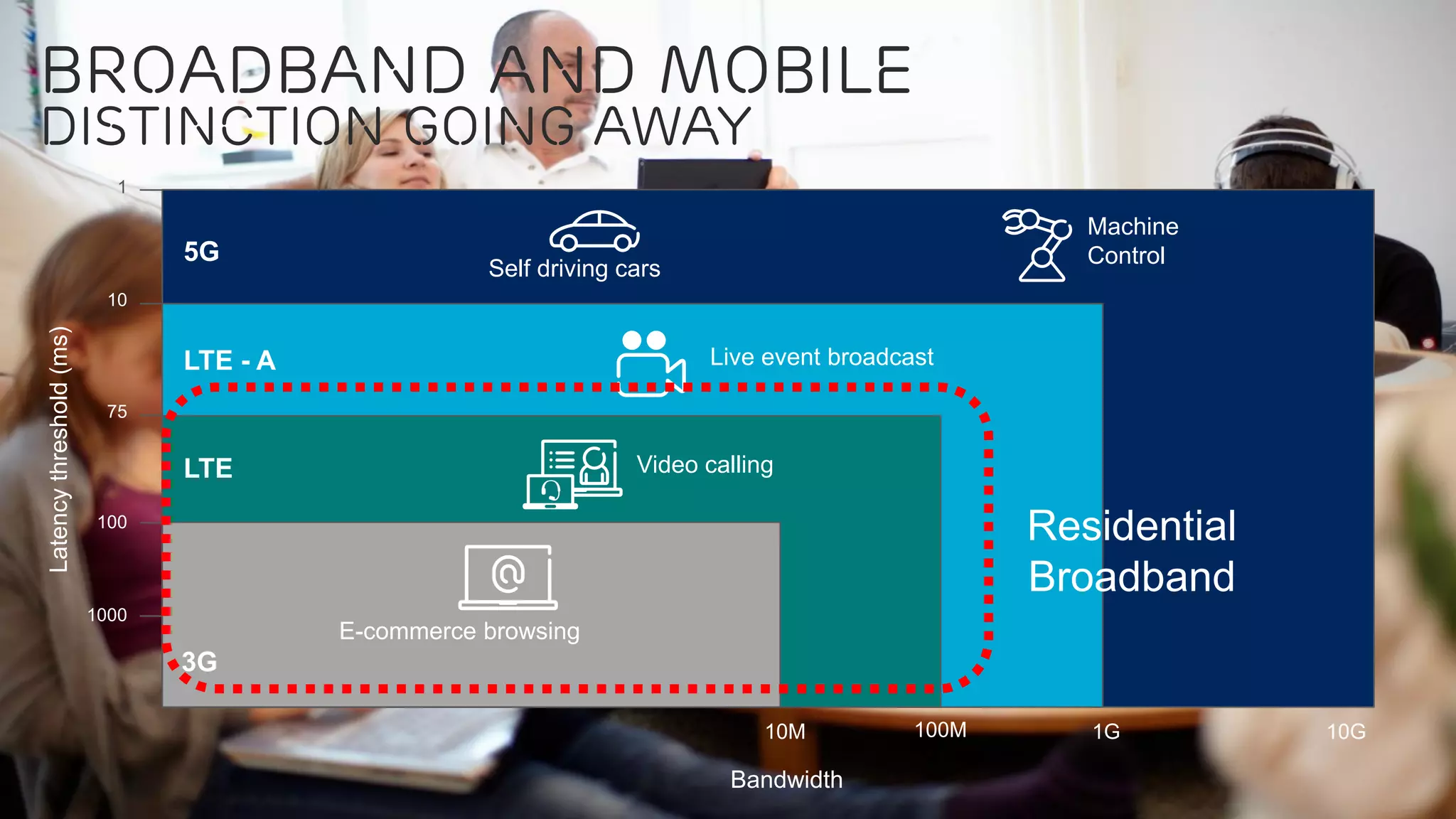 IP for the Networked Society | Commercial in confidence | EAB-15:012582 Uen, Rev A | 2015-02-19 | Page 9
Broadband and mobile
distinction going away
1000
Latencythreshold(ms)
3G
LTE
LTE - A
5G
100
1
10
75
Self driving cars
Video calling
Live event broadcast
E-commerce browsing
Machine
Control
Bandwidth
Residential
Broadband
10G1G100M10M
 