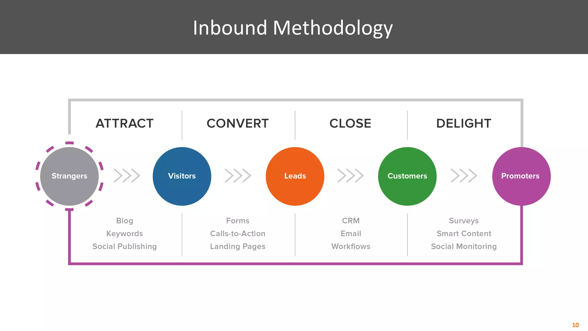 Inbound Methodology
10
 