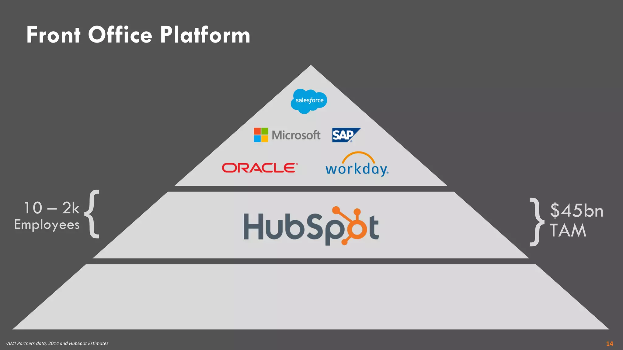 Front Office Platform
$45bn
TAM}10 – 2k
Employees
}
14-AMI Partners data, 2014 and HubSpot Estimates
 