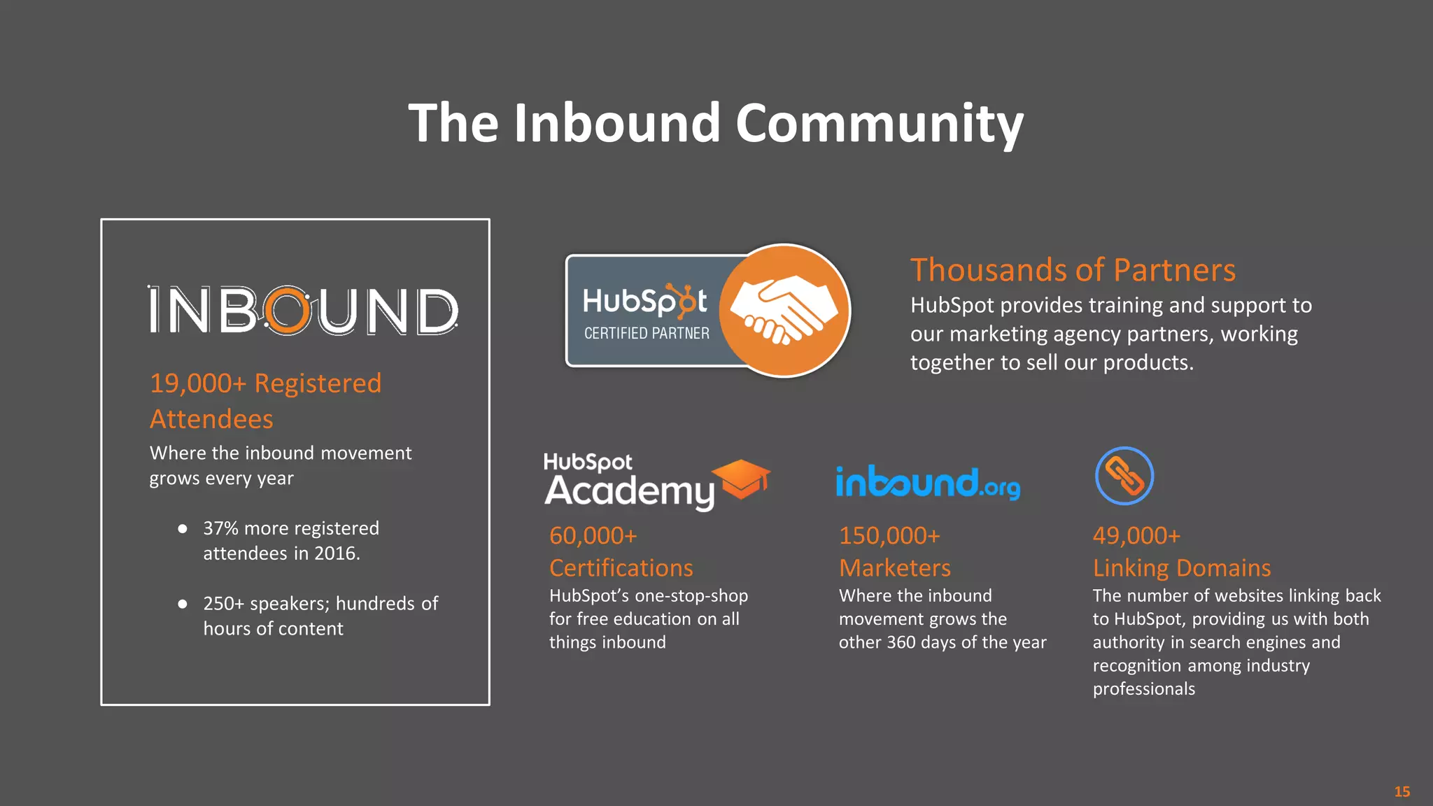 150,000+
Marketers
Where the inbound
movement grows the
other 360 days of the year
19,000+ Registered
Attendees
Where the inbound movement
grows every year
● 37% more registered
attendees in 2016.
● 250+ speakers; hundreds of
hours of content
Thousands of Partners
HubSpot provides training and support to
our marketing agency partners, working
together to sell our products.
60,000+
Certifications
HubSpot’s one-stop-shop
for free education on all
things inbound
49,000+
Linking Domains
The number of websites linking back
to HubSpot, providing us with both
authority in search engines and
recognition among industry
professionals
15
 