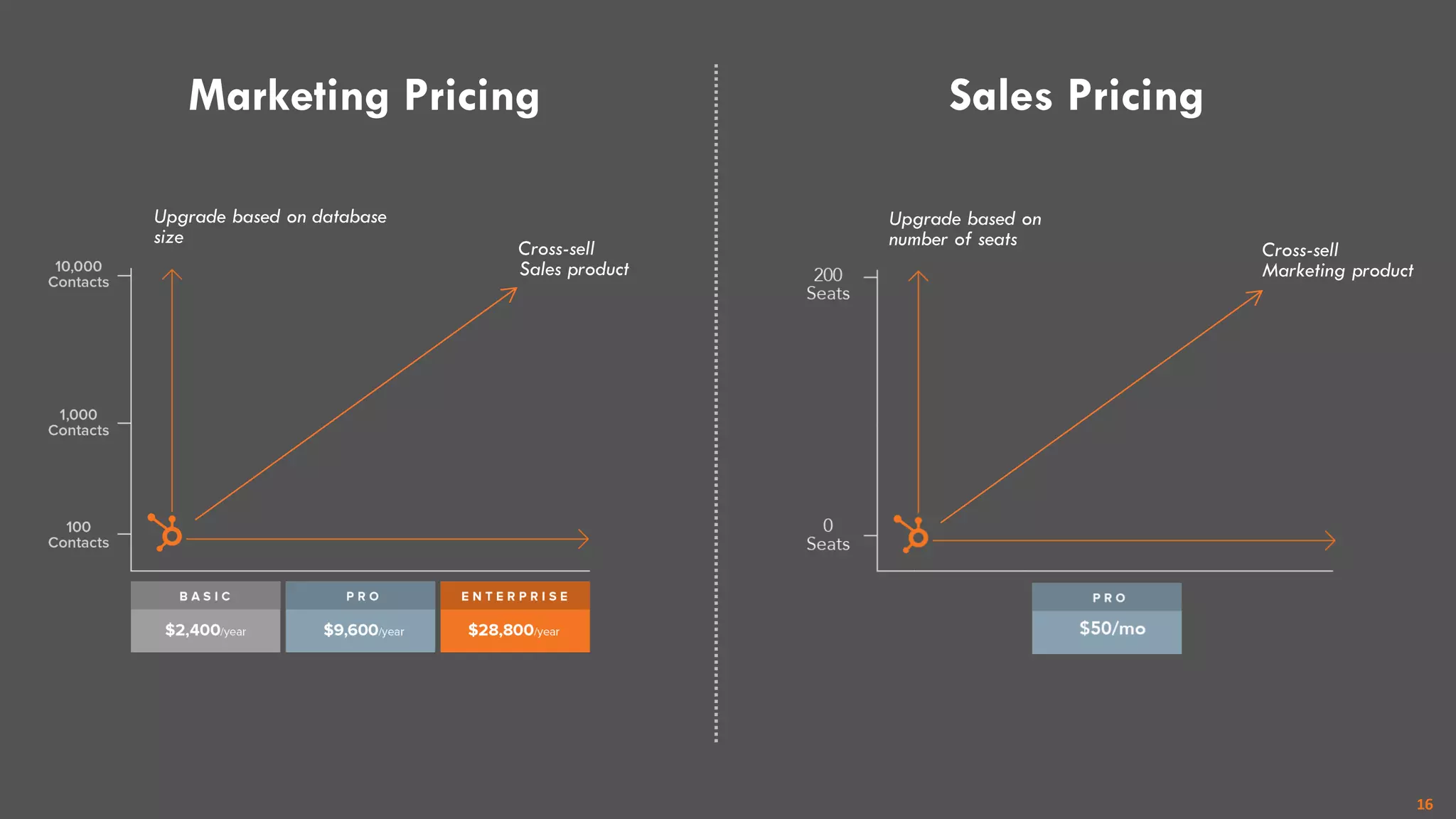 Marketing Pricing
Upgrade based on database
size
Cross-sell
Sales product
Sales Pricing
Cross-sell
Marketing product
Upgrade based on
number of seats
16
 