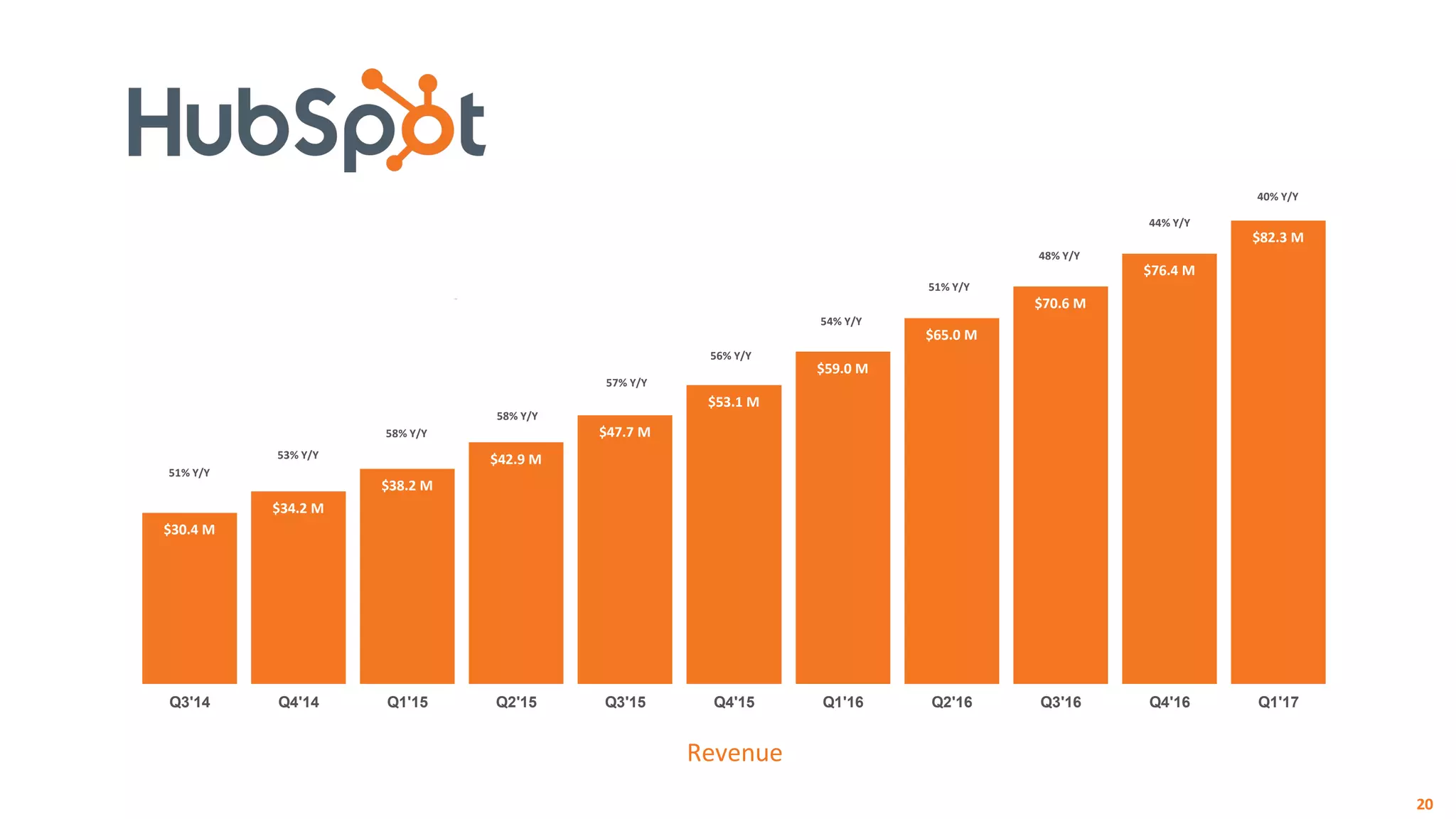 $30.4 M
$34.2 M
$38.2 M
$42.9 M
$47.7 M
$53.1 M
$59.0 M
$65.0 M
$70.6 M
$76.4 M
$82.3 M
Q3'14 Q4'14 Q1'15 Q2'15 Q3'15 Q4'15 Q1'16 Q2'16 Q3'16 Q4'16 Q1'17
51% Y/Y
53% Y/Y
58% Y/Y
58% Y/Y
57% Y/Y
56% Y/Y
54% Y/Y
51% Y/Y
48% Y/Y
44% Y/Y
40% Y/Y
Revenue
A Global Inbound Marketing & Sales SaaS Company
20
 