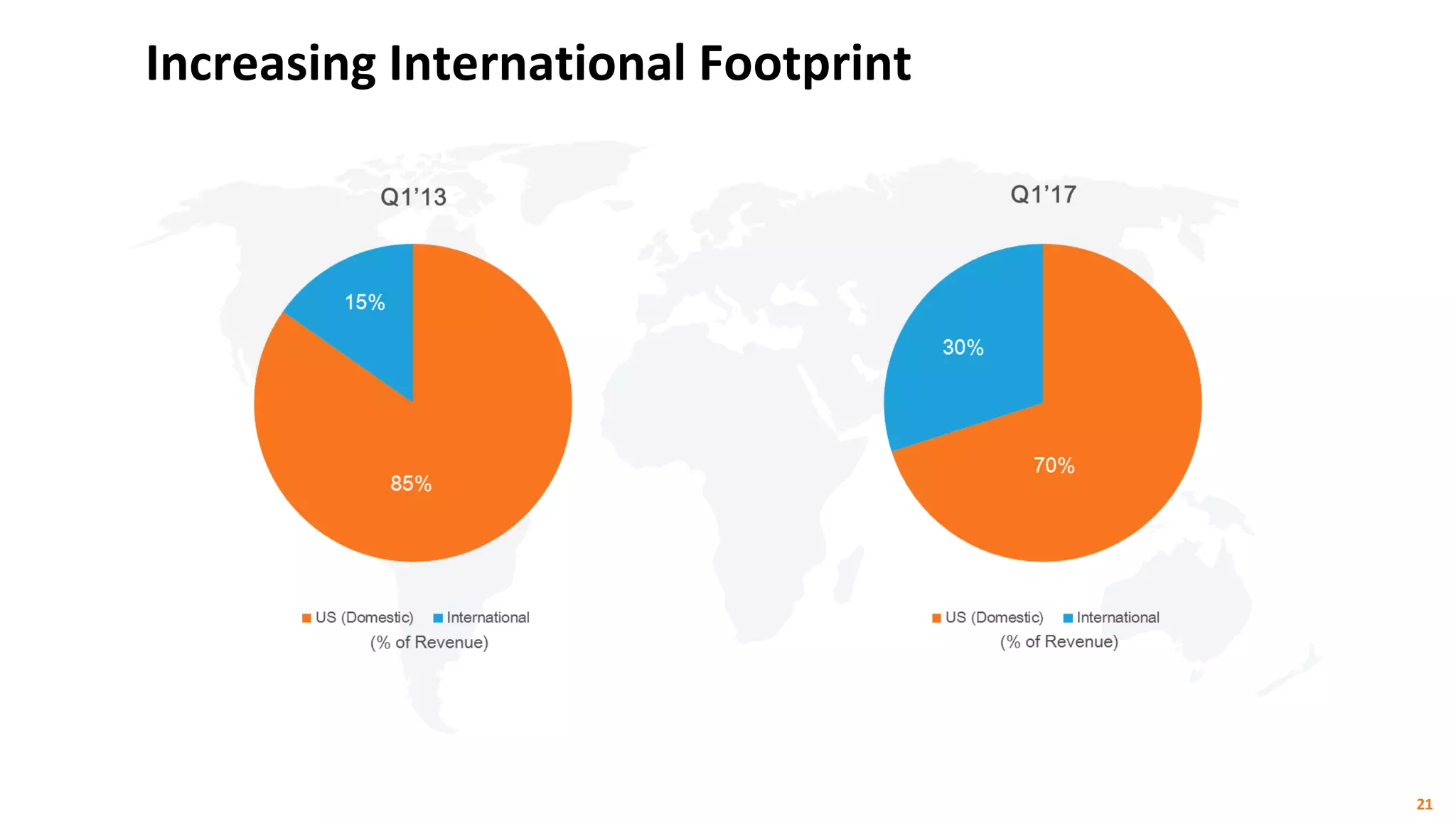 Increasing International Footprint
21
 