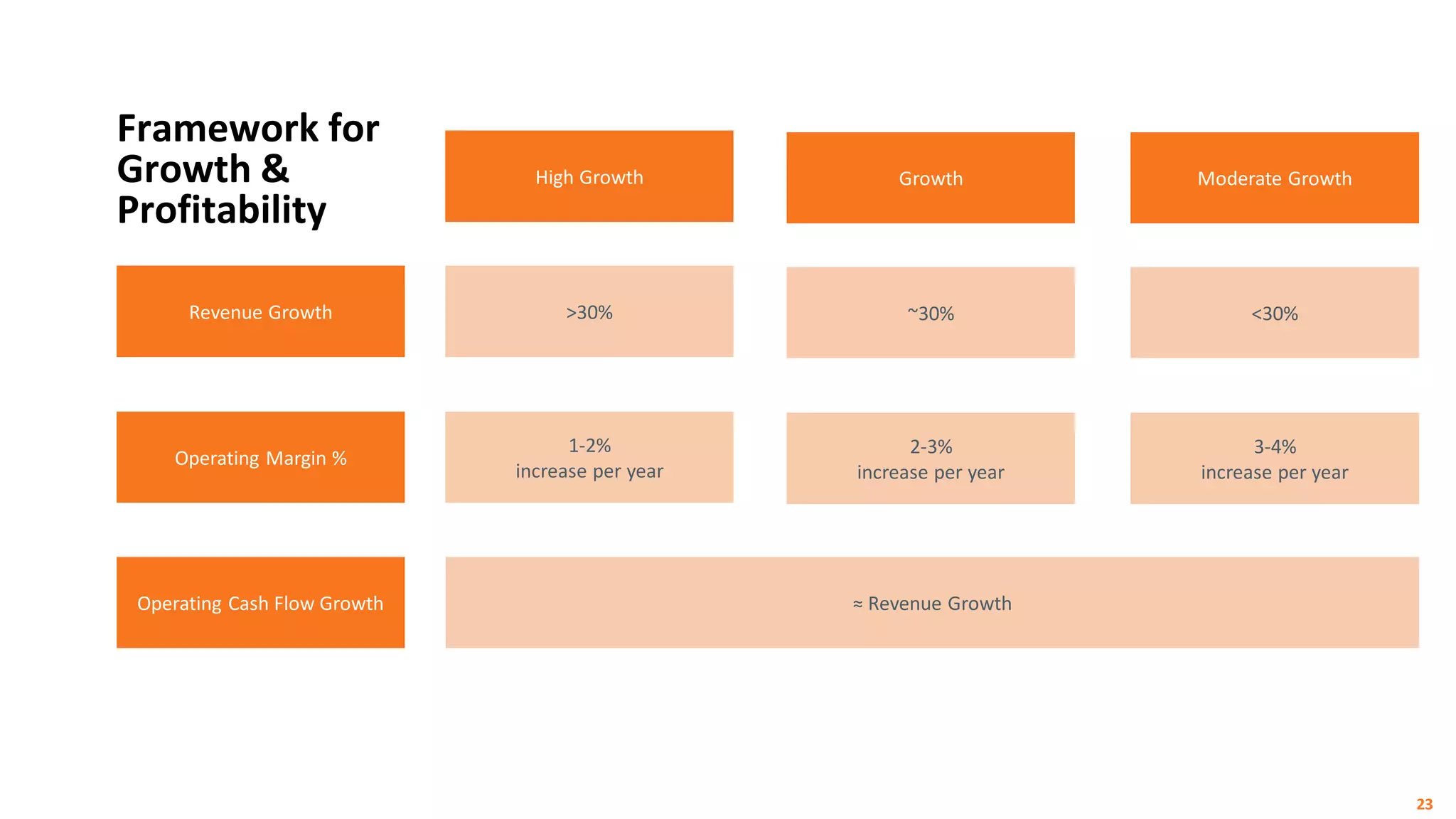 Framework for
Growth &
Profitability
Revenue Growth
Operating Margin %
Operating Cash Flow Growth
<30%
3-4%
increase per year
Moderate Growth
>30%
1-2%
increase per year
≈ Revenue Growth
High Growth
~30%
2-3%
increase per year
Growth
23
 