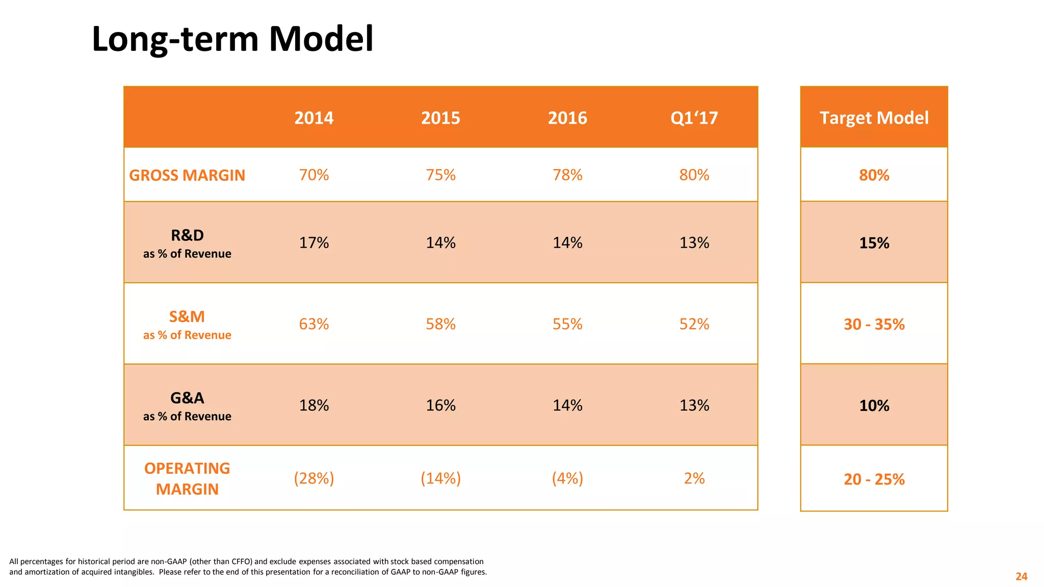 24
Long-term Model
2014 2015 2016 Q1‘17
GROSS MARGIN 70% 75% 78% 80%
R&D
as % of Revenue
17% 14% 14% 13%
S&M
as % of Revenue
63% 58% 55% 52%
G&A
as % of Revenue
18% 16% 14% 13%
OPERATING
MARGIN
(28%) (14%) (4%) 2%
Target Model
80%
15%
30 - 35%
10%
20 - 25%
All percentages for historical period are non-GAAP (other than CFFO) and exclude expenses associated with stock based compensation
and amortization of acquired intangibles. Please refer to the end of this presentation for a reconciliation of GAAP to non-GAAP figures.
 