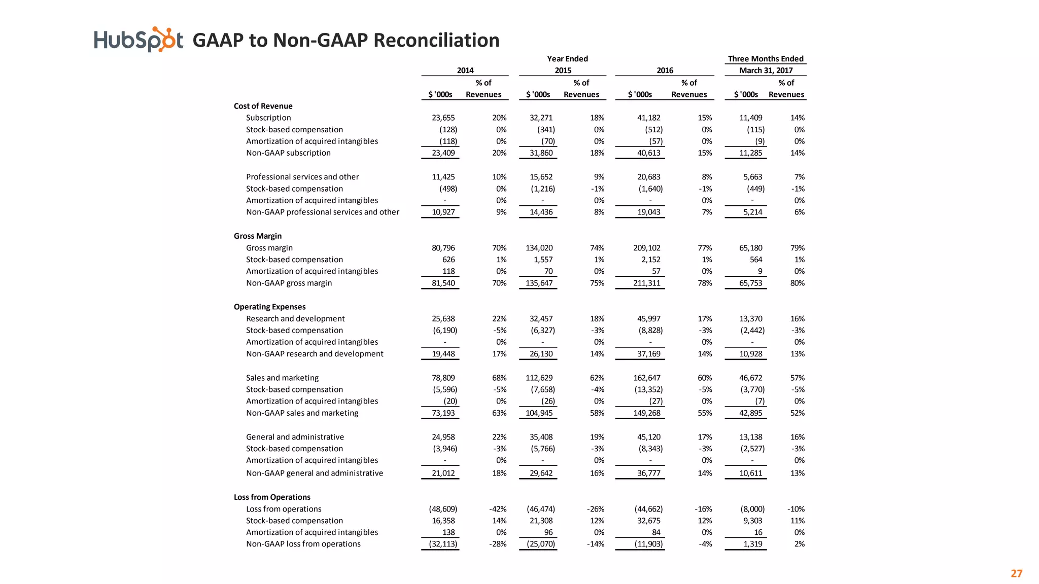 GAAP to Non-GAAP Reconciliation
$ '000s
% of
Revenues $ '000s
% of
Revenues $ '000s
% of
Revenues $ '000s
% of
Revenues
Cost of Revenue
Subscription 23,655 20% 32,271 18% 41,182 15% 11,409 14%
Stock-based compensation (128) 0% (341) 0% (512) 0% (115) 0%
Amortization of acquired intangibles (118) 0% (70) 0% (57) 0% (9) 0%
Non-GAAP subscription 23,409 20% 31,860 18% 40,613 15% 11,285 14%
Professional services and other 11,425 10% 15,652 9% 20,683 8% 5,663 7%
Stock-based compensation (498) 0% (1,216) -1% (1,640) -1% (449) -1%
Amortization of acquired intangibles - 0% - 0% - 0% - 0%
Non-GAAP professional services and other 10,927 9% 14,436 8% 19,043 7% 5,214 6%
Gross Margin
Gross margin 80,796 70% 134,020 74% 209,102 77% 65,180 79%
Stock-based compensation 626 1% 1,557 1% 2,152 1% 564 1%
Amortization of acquired intangibles 118 0% 70 0% 57 0% 9 0%
Non-GAAP gross margin 81,540 70% 135,647 75% 211,311 78% 65,753 80%
Operating Expenses
Research and development 25,638 22% 32,457 18% 45,997 17% 13,370 16%
Stock-based compensation (6,190) -5% (6,327) -3% (8,828) -3% (2,442) -3%
Amortization of acquired intangibles - 0% - 0% - 0% - 0%
Non-GAAP research and development 19,448 17% 26,130 14% 37,169 14% 10,928 13%
Sales and marketing 78,809 68% 112,629 62% 162,647 60% 46,672 57%
Stock-based compensation (5,596) -5% (7,658) -4% (13,352) -5% (3,770) -5%
Amortization of acquired intangibles (20) 0% (26) 0% (27) 0% (7) 0%
Non-GAAP sales and marketing 73,193 63% 104,945 58% 149,268 55% 42,895 52%
General and administrative 24,958 22% 35,408 19% 45,120 17% 13,138 16%
Stock-based compensation (3,946) -3% (5,766) -3% (8,343) -3% (2,527) -3%
Amortization of acquired intangibles - 0% - 0% - 0% - 0%
Non-GAAP general and administrative 21,012 18% 29,642 16% 36,777 14% 10,611 13%
Loss from Operations
Loss from operations (48,609) -42% (46,474) -26% (44,662) -16% (8,000) -10%
Stock-based compensation 16,358 14% 21,308 12% 32,675 12% 9,303 11%
Amortization of acquired intangibles 138 0% 96 0% 84 0% 16 0%
Non-GAAP loss from operations (32,113) -28% (25,070) -14% (11,903) -4% 1,319 2%
Three Months Ended
March 31, 20172015 2016
Year Ended
2014
27
 