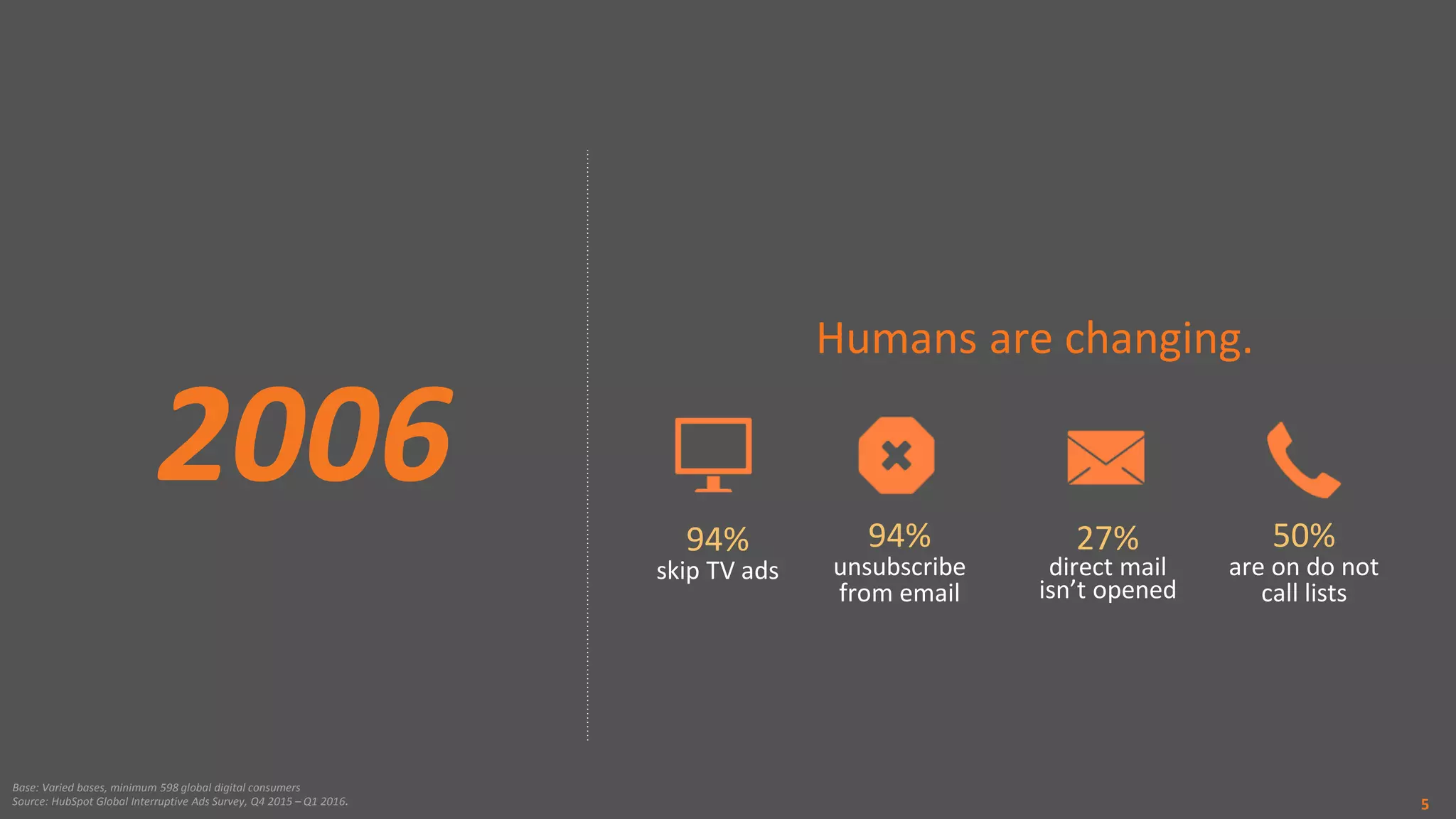 2006
Humans are changing.
94%
skip TV ads
94%
unsubscribe
from email
27%
direct mail
isn’t opened
50%
are on do not
call lists
5
Base: Varied bases, minimum 598 global digital consumers
Source: HubSpot Global Interruptive Ads Survey, Q4 2015 – Q1 2016.
 