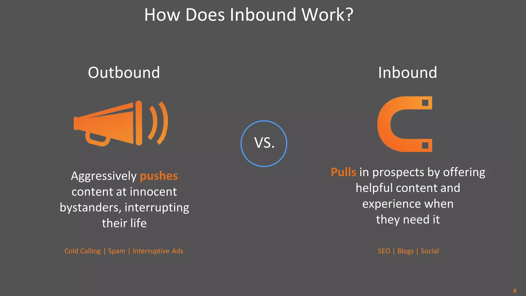 How Does Inbound Work?
Aggressively pushes
content at innocent
bystanders, interrupting
their life
Pulls in prospects by offering
helpful content and
experience when
they need it
VS.
Outbound Inbound
SEO | Blogs | SocialCold Calling | Spam | Interruptive Ads
8
 