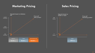 Marketing Pricing
Upgrade based on database
size
Cross-sell
Sales product
Sales Pricing
Cross-sell
Marketing product
Upgrade based on
number of seats
16
 