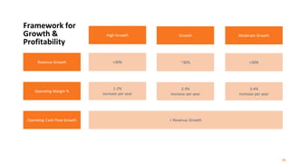 Framework for
Growth &
Profitability
Revenue Growth
Operating Margin %
Operating Cash Flow Growth
<30%
3-4%
increase per year
Moderate Growth
>30%
1-2%
increase per year
≈ Revenue Growth
High Growth
~30%
2-3%
increase per year
Growth
23
 