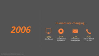 2006
Humans are changing.
94%
skip TV ads
94%
unsubscribe
from email
27%
direct mail
isn’t opened
50%
are on do not
call lists
5
Base: Varied bases, minimum 598 global digital consumers
Source: HubSpot Global Interruptive Ads Survey, Q4 2015 – Q1 2016.
 