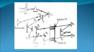 New ir spectroscopy