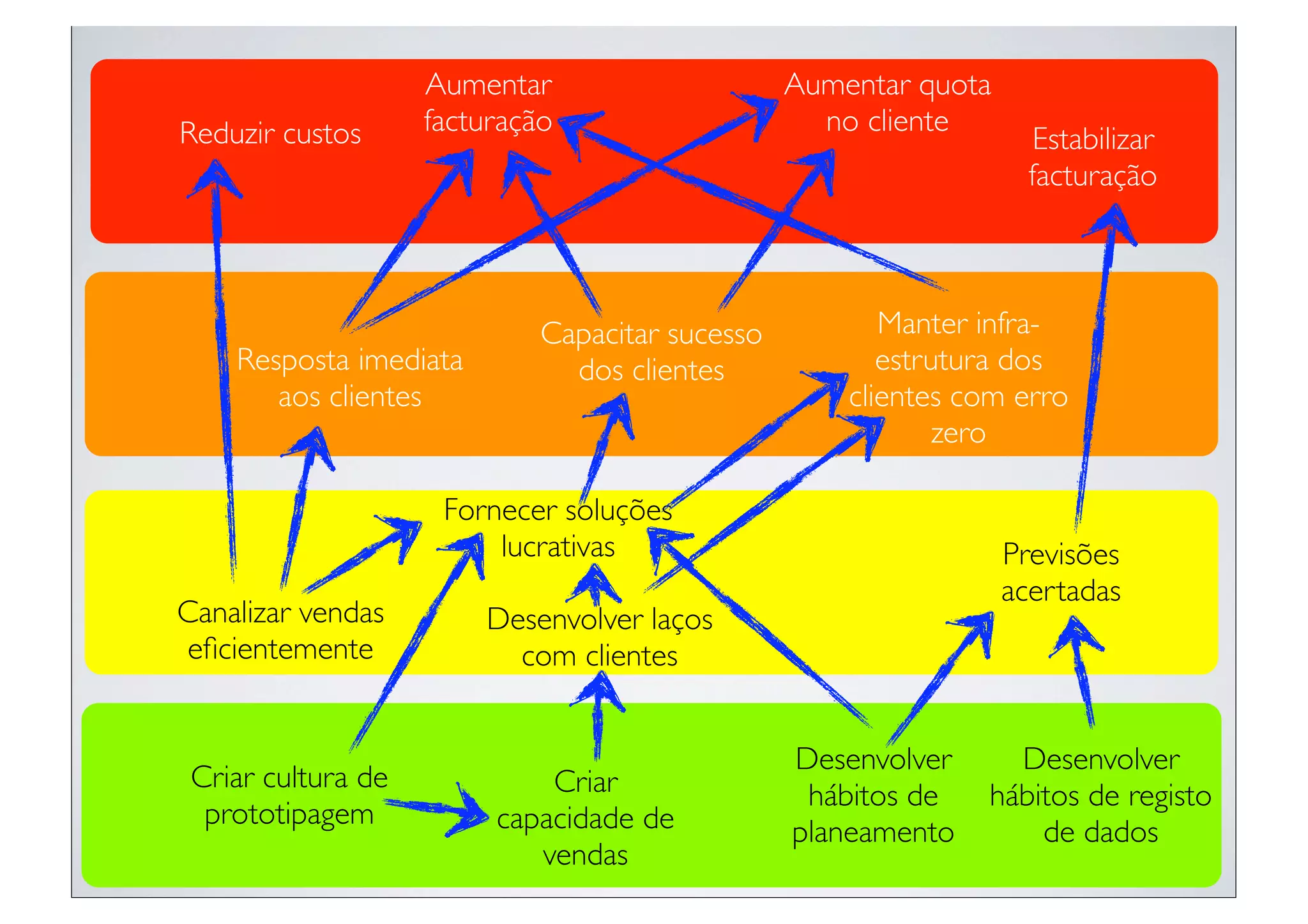 Aumentar                     Aumentar quota
Reduzir custos      facturação                     no cliente
                                                                     Estabilizar
                                                                    facturação



                             Capacitar sucesso          Manter infra-
    Resposta imediata          dos clientes             estrutura dos
       aos clientes                                  clientes com erro
                                                             zero

                     Fornecer soluções
                         lucrativas                               Previsões
                                                                  acertadas
Canalizar vendas        Desenvolver laços
eﬁcientemente             com clientes


                                                 Desenvolver     Desenvolver
 Criar cultura de            Criar                hábitos de   hábitos de registo
  prototipagem           capacidade de           planeamento       de dados
                            vendas
 