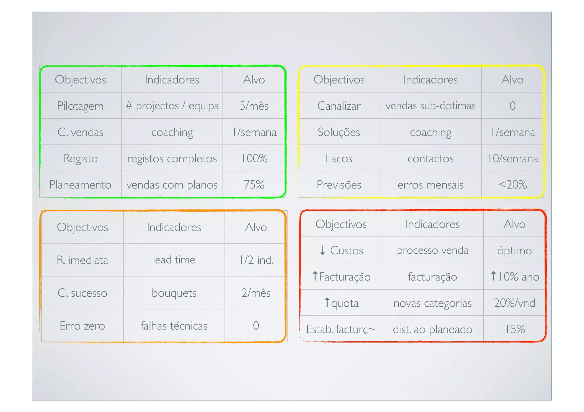 Objectivos         Indicadores          Alvo       Objectivos          Indicadores         Alvo

 Pilotagem     # projectos / equipa    5/mês        Canalizar       vendas sub-óptimas      0

 C. vendas          coaching          1/semana      Soluções            coaching         1/semana

  Registo      registos completos      100%           Laços             contactos        10/semana

Planeamento    vendas com planos        75%         Previsões         erros mensais       <20%


 Objectivos        Indicadores          Alvo       Objectivos          Indicadores         Alvo

                                                    ↓ Custos          processo venda      óptimo
 R. imediata        lead time          1/2 ind.
                                                   ↑Facturação          facturação       ↑10% ano
 C. sucesso         bouquets           2/mês
                                                     ↑quota          novas categorias     20%/vnd
 Erro zero        falhas técnicas         0       Estab. facturç~    dist. ao planeado      15%
 