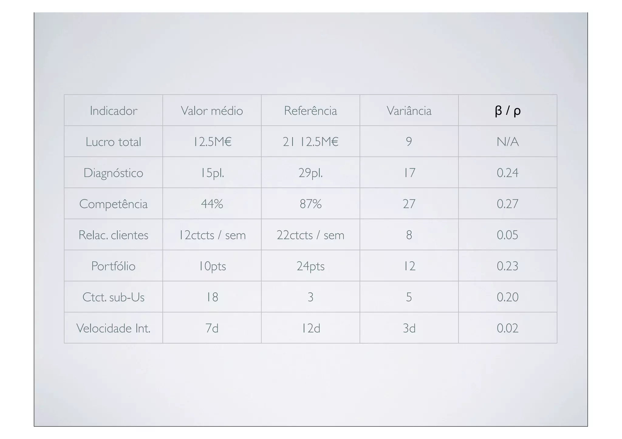 Indicador       Valor médio      Referência     Variância   β/ρ

 Lucro total        12.5M€         21 12.5M€         9        N/A

 Diagnóstico          15pl.           29pl.          17       0.24

Competência           44%             87%            27       0.27

Relac. clientes   12ctcts / sem   22ctcts / sem      8        0.05

   Portfólio         10pts           24pts           12       0.23

 Ctct. sub-Us          18              3             5        0.20

Velocidade Int.        7d             12d            3d       0.02
 