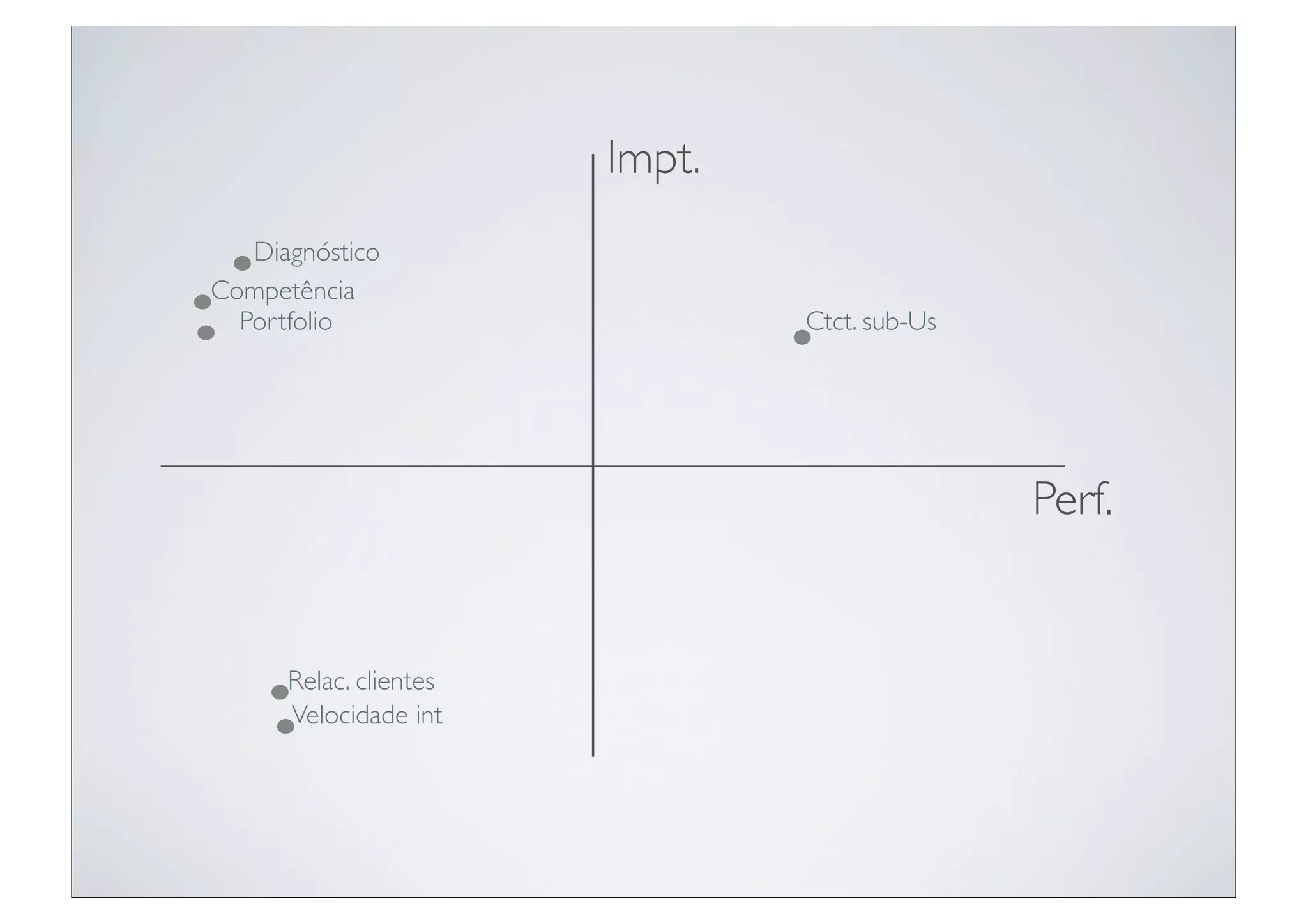 Impt.
   Diagnóstico
Competência
  Portfolio                     Ctct. sub-Us




                                               Perf.


      Relac. clientes
      Velocidade int
 