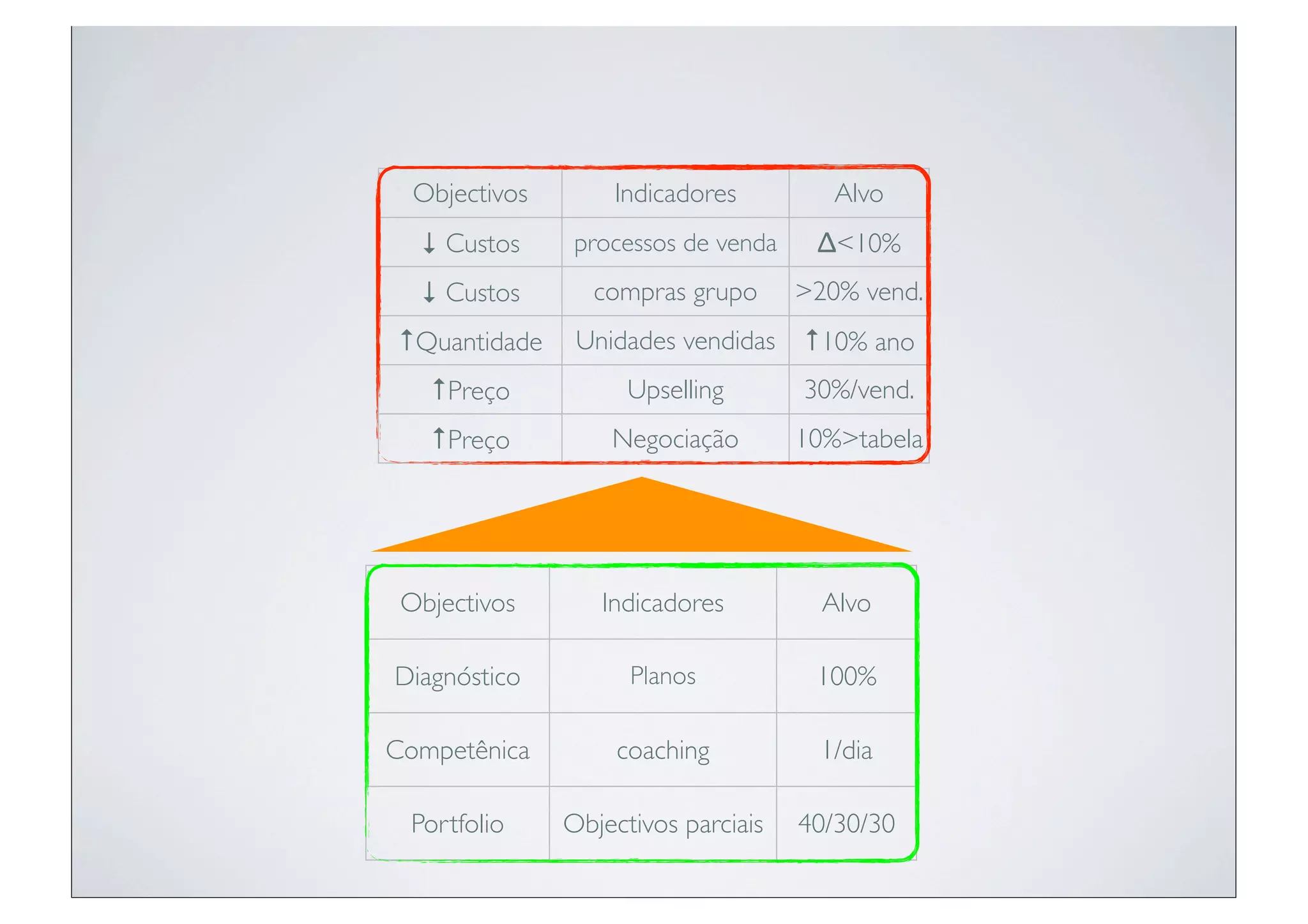 Objectivos       Indicadores          Alvo
  ↓ Custos      processos de venda    Δ<10%
  ↓ Custos       compras grupo       >20% vend.
↑Quantidade     Unidades vendidas    ↑10% ano
   ↑Preço            Upselling       30%/vend.
   ↑Preço          Negociação        10%>tabela




 Objectivos       Indicadores          Alvo

Diagnóstico          Planos           100%

Competênica         coaching          1/dia

 Portfolio     Objectivos parciais   40/30/30
 