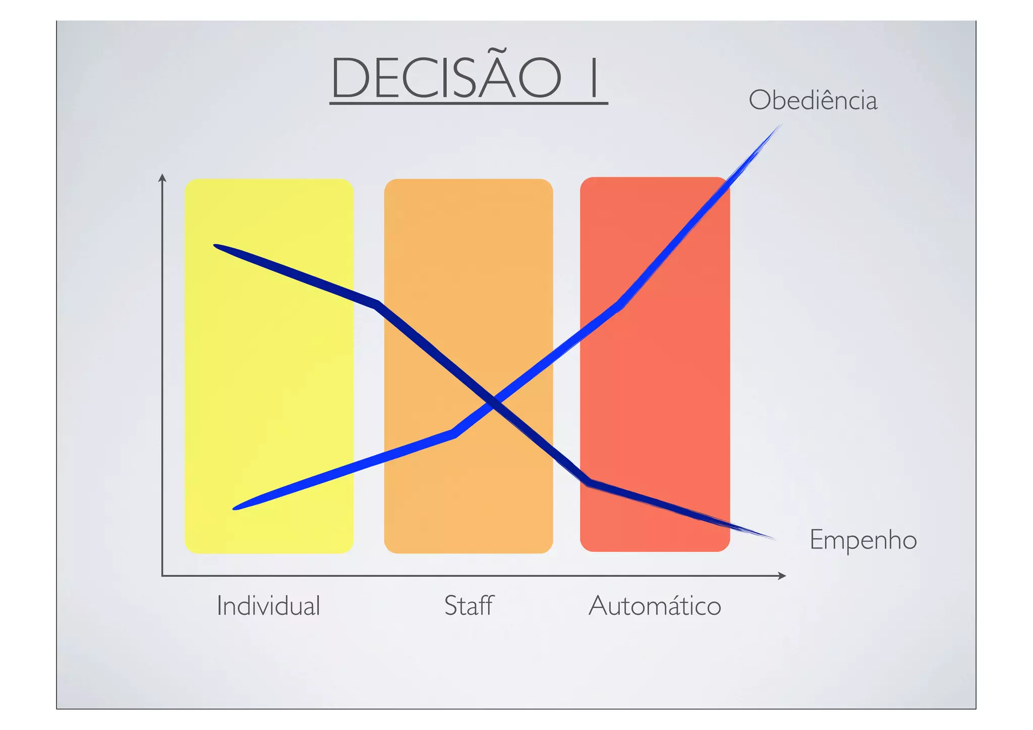 DECISÃO 1               Obediência




                                         Empenho

Individual      Staff   Automático
 