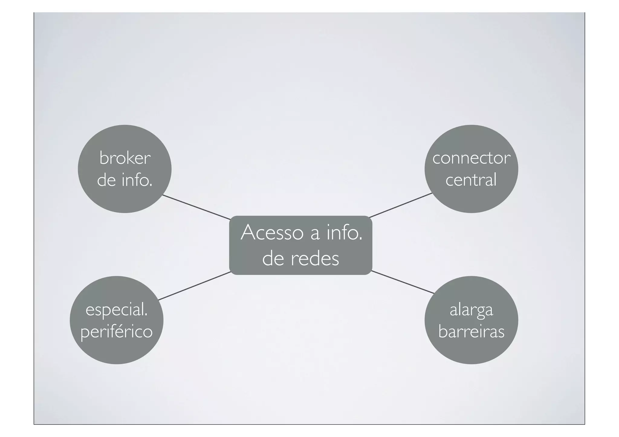 broker                      connector
  de info.                     central

             Acesso a info.
               de redes

 especial.                     alarga
periférico                    barreiras
 