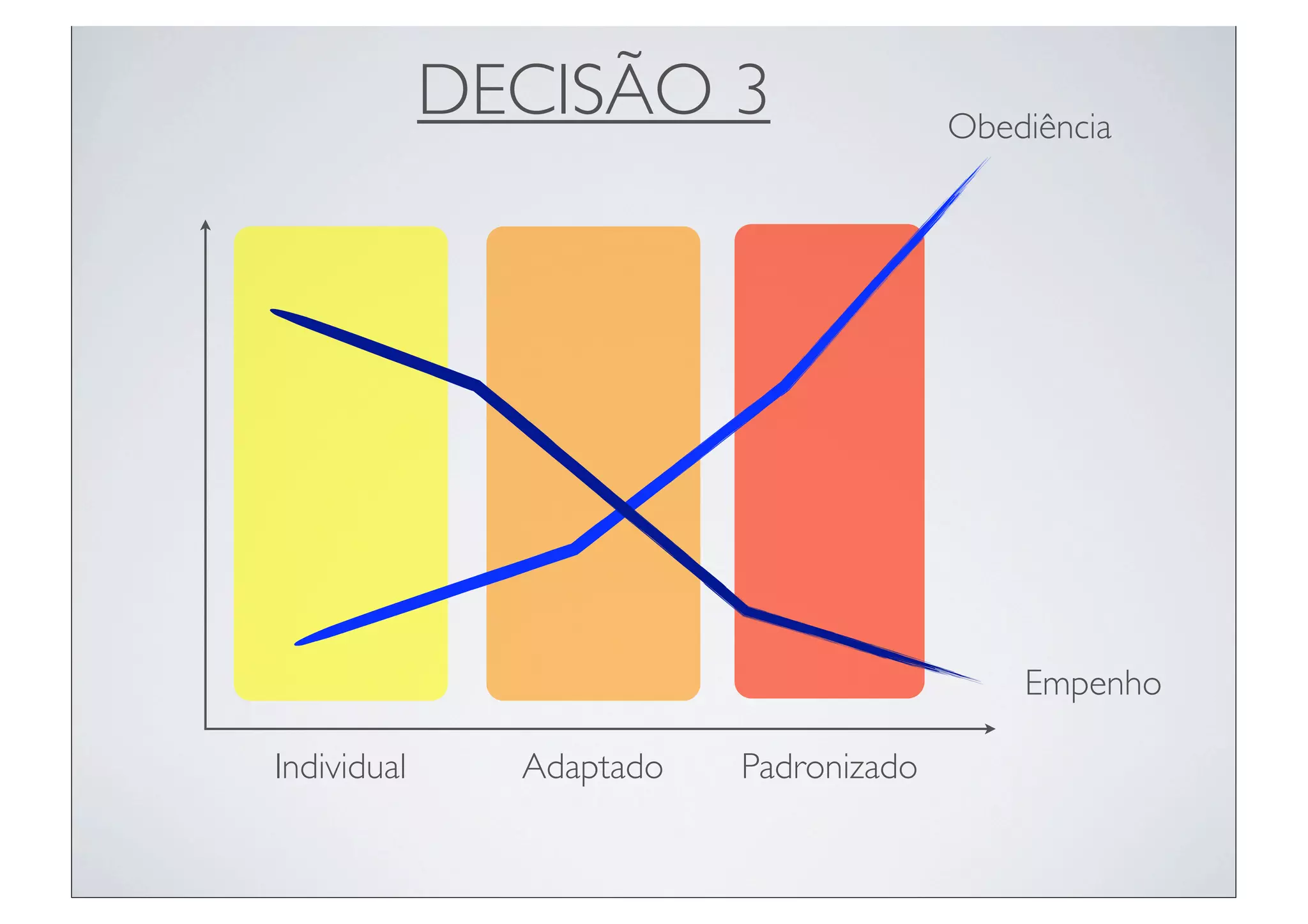 DECISÃO 3                  Obediência




                                            Empenho

Individual     Adaptado   Padronizado
 